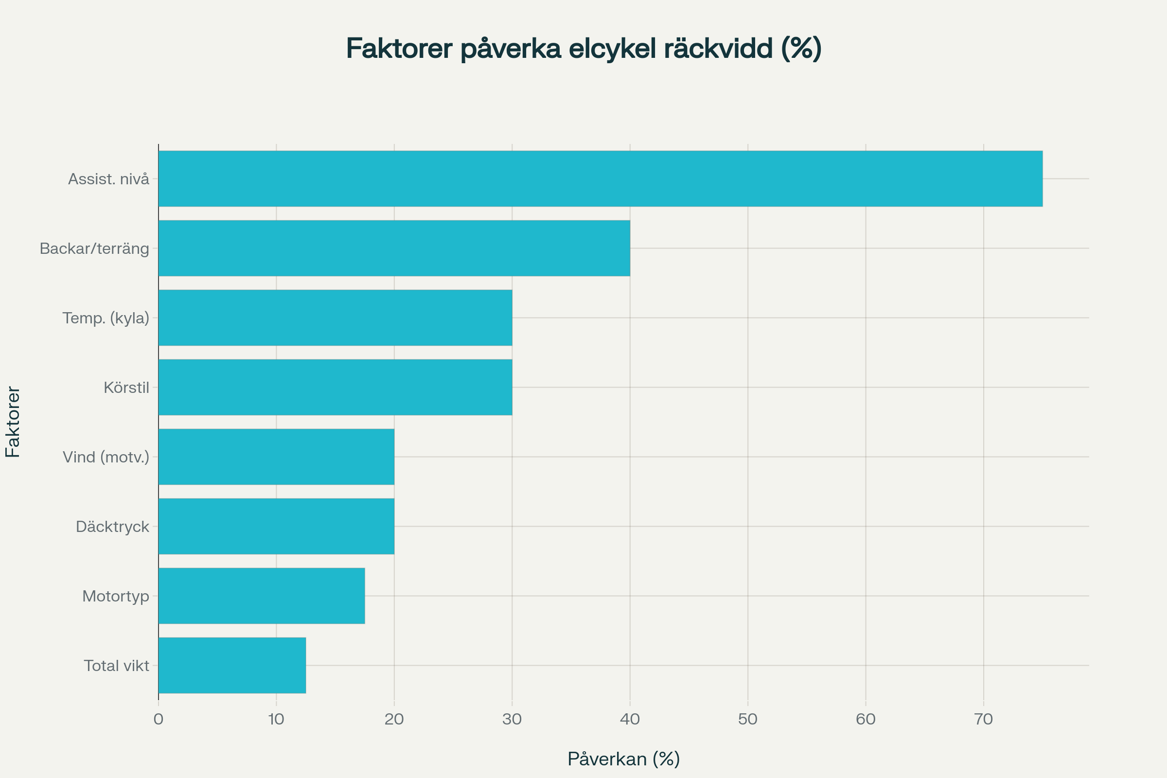 Hur terräng påverkar elcykelns räckvidd