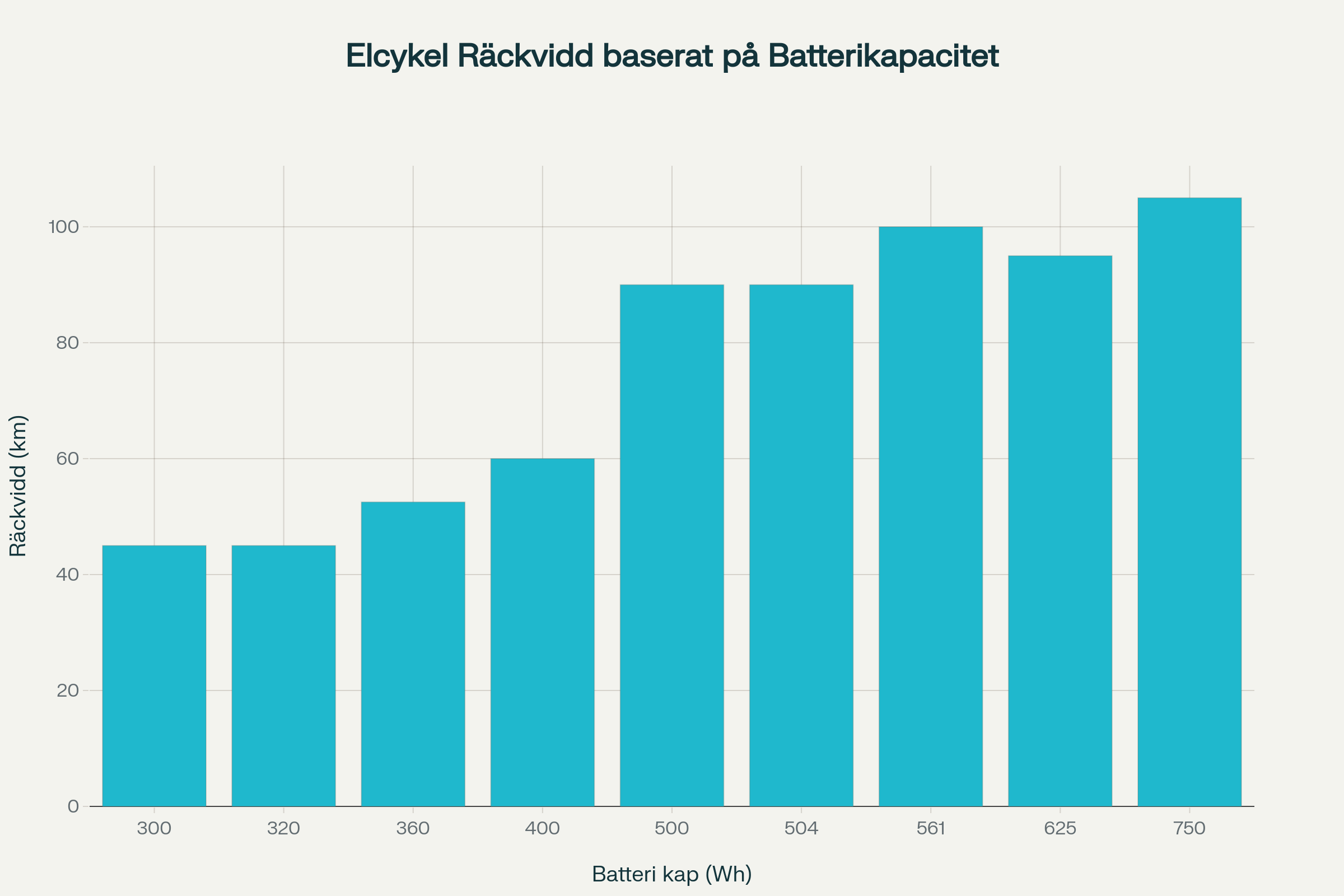 Elcykel räckvidd jämförelse batterikapacitet